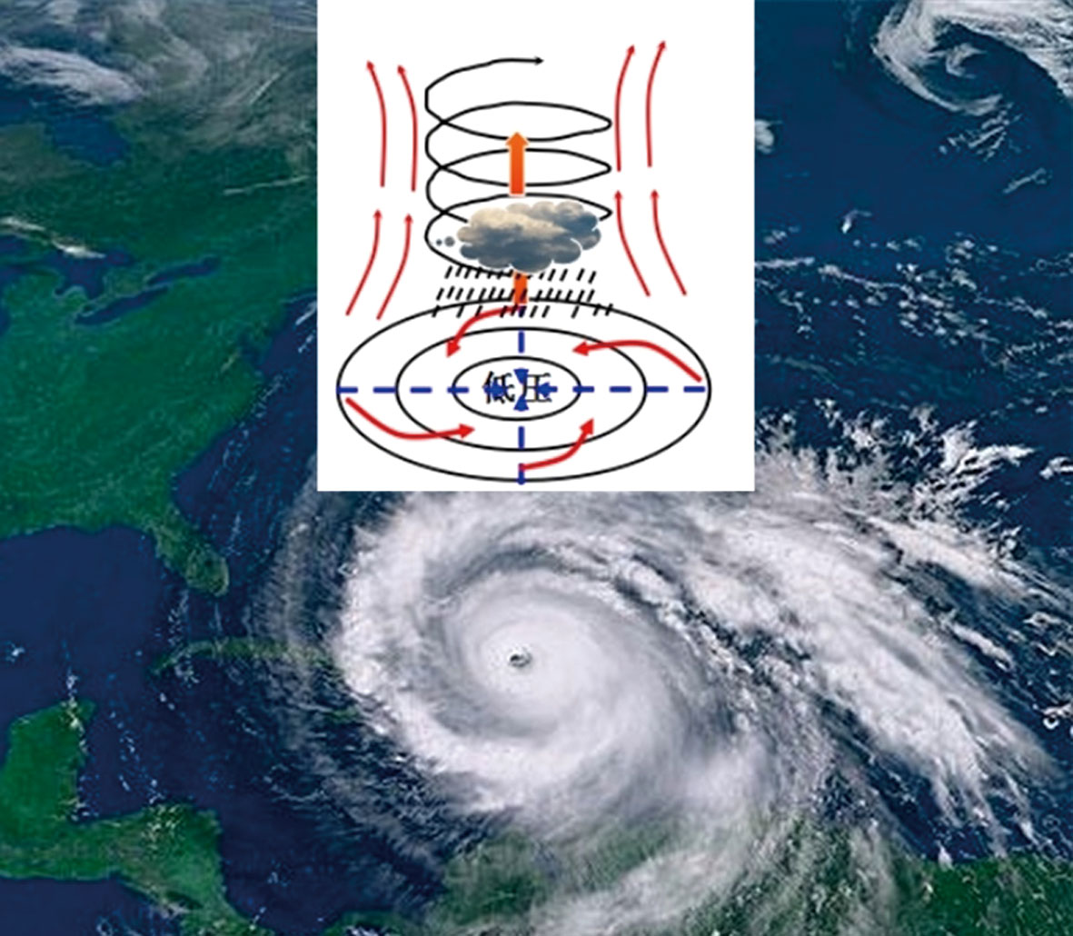 气旋立体示意图图片