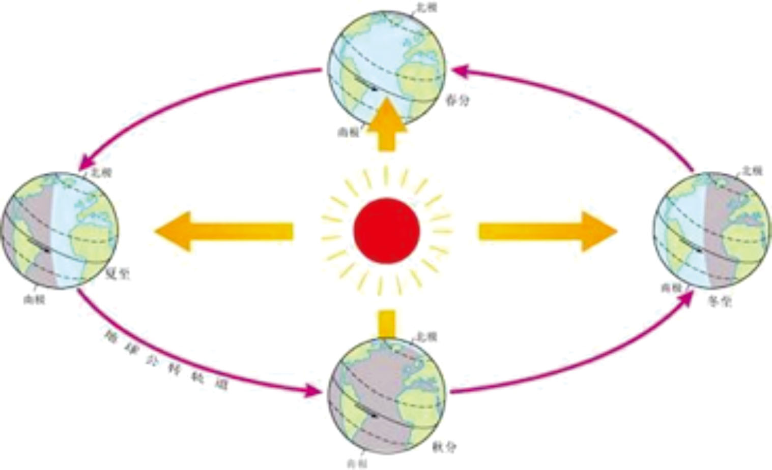 极昼太阳运动轨迹图片